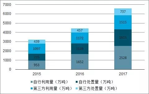 中國危廢行業(yè)發(fā)展供需矛盾及未來(lái)發(fā)展趨勢分析(圖7)