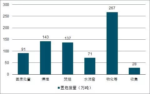 中國危廢行業(yè)發(fā)展供需矛盾及未來(lái)發(fā)展趨勢分析(圖9)