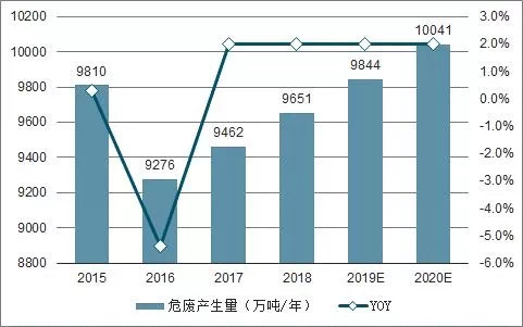 中國危廢行業(yè)發(fā)展供需矛盾及未來(lái)發(fā)展趨勢分析(圖10)