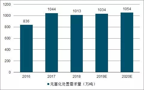 中國危廢行業(yè)發(fā)展供需矛盾及未來(lái)發(fā)展趨勢分析(圖11)