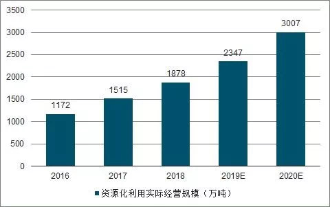 中國危廢行業(yè)發(fā)展供需矛盾及未來(lái)發(fā)展趨勢分析(圖16)