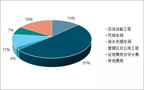 中國危廢行業(yè)發(fā)展供需矛盾及未來(lái)發(fā)展趨勢分析(圖17)