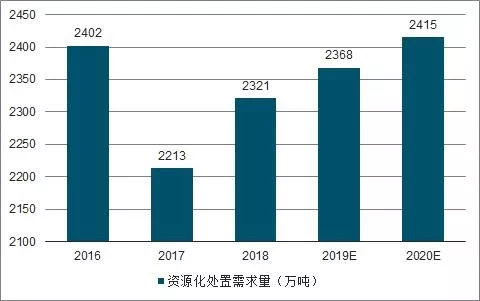 中國危廢行業(yè)發(fā)展供需矛盾及未來(lái)發(fā)展趨勢分析(圖12)