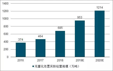 中國危廢行業(yè)發(fā)展供需矛盾及未來(lái)發(fā)展趨勢分析(圖15)